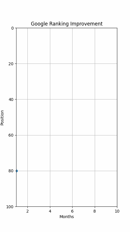Google ranking preview